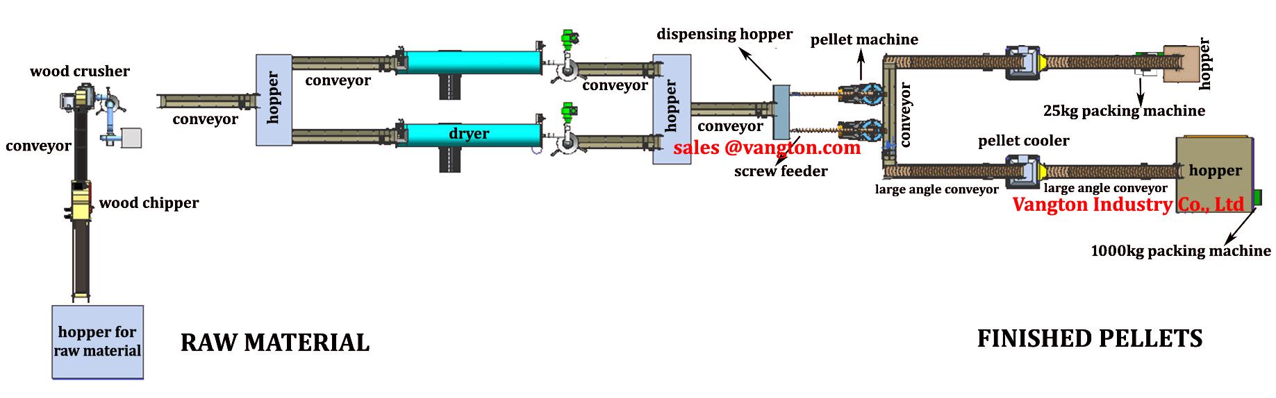 pellet machine production line