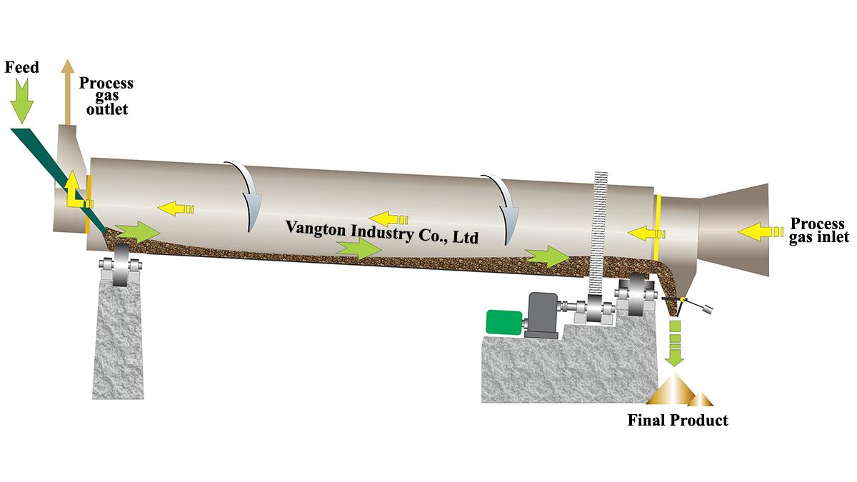 drum rotary dryer