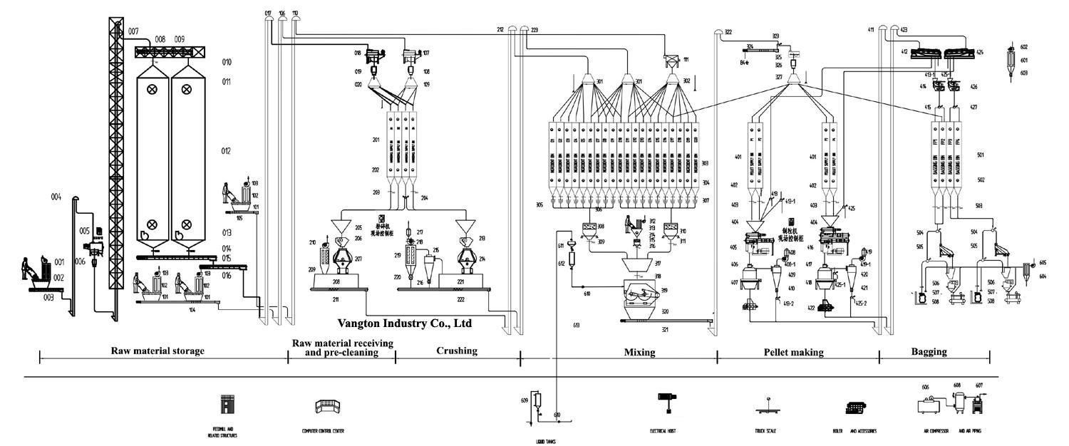 Feed pellet machine, Feed pellet production line