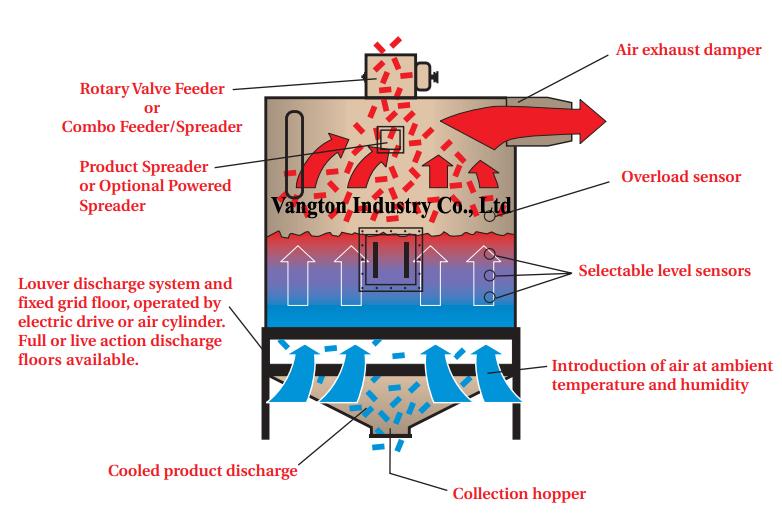 pellet cooler