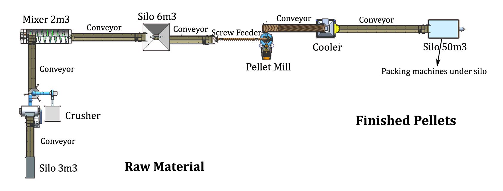 pellet machine line